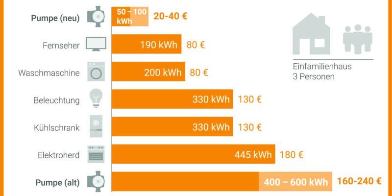 Investition in eine Hocheffizienzpumpe