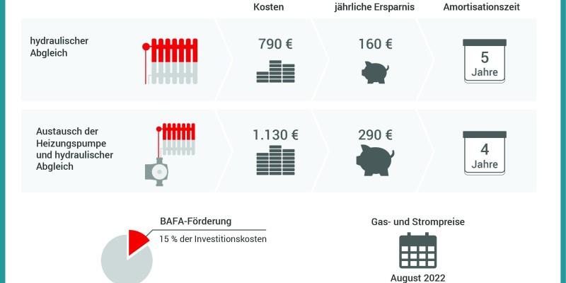 Investition in eine Hocheffizienzpumpe